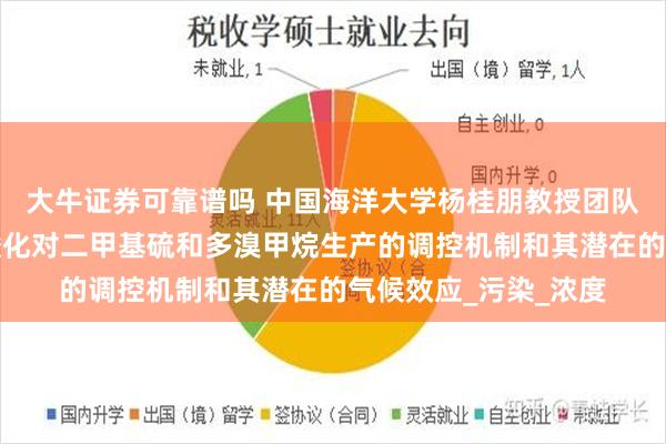 大牛证券可靠谱吗 中国海洋大学杨桂朋教授团队揭示微塑料与海洋酸化对二甲基硫和多溴甲烷生产的调控机制和其潜在的气候效应_污染_浓度